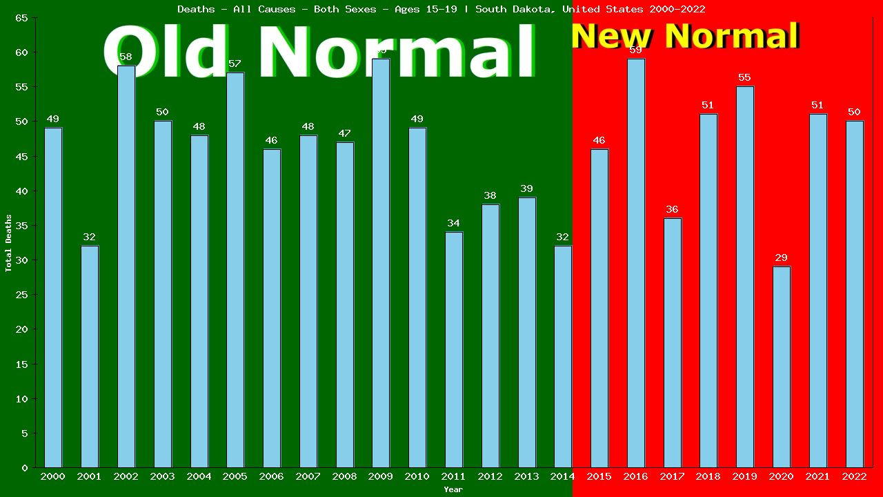 Graph showing Deaths - All Causes - Teen-aged - Aged 15-19 | South Dakota, United-states